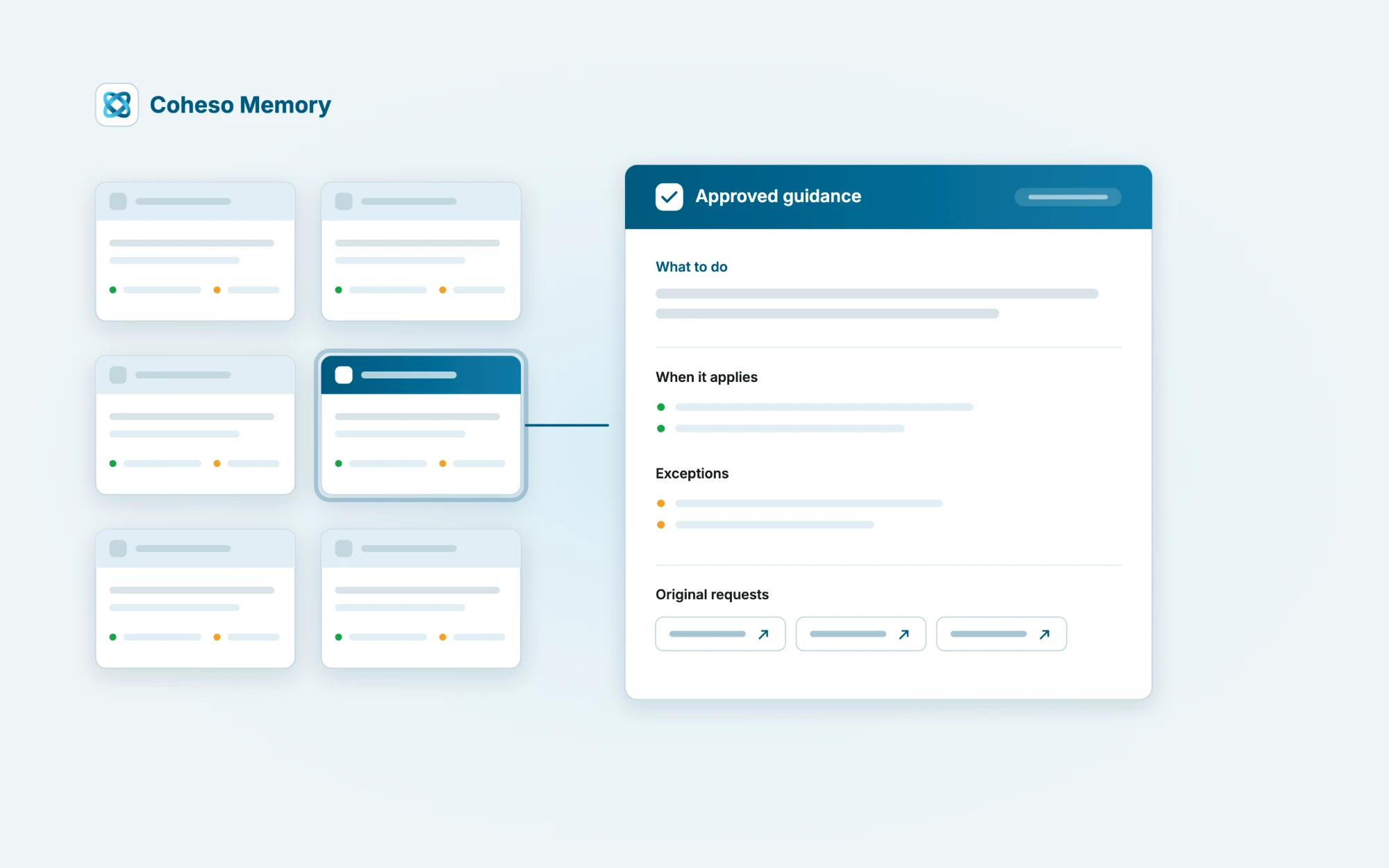 A Coheso Memory guidance entry showing what to do, when it applies, key exceptions, and links to the original requests