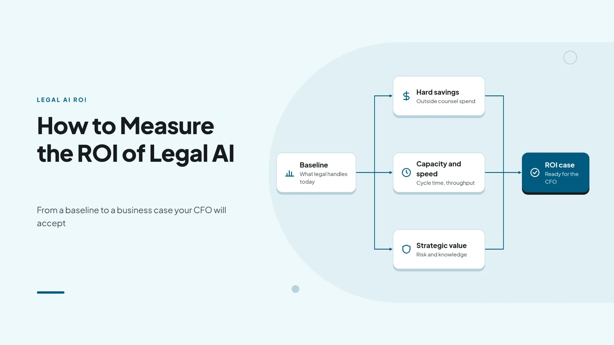 Flow from a legal baseline through hard savings, capacity and speed, and strategic value to an ROI case ready for the CFO